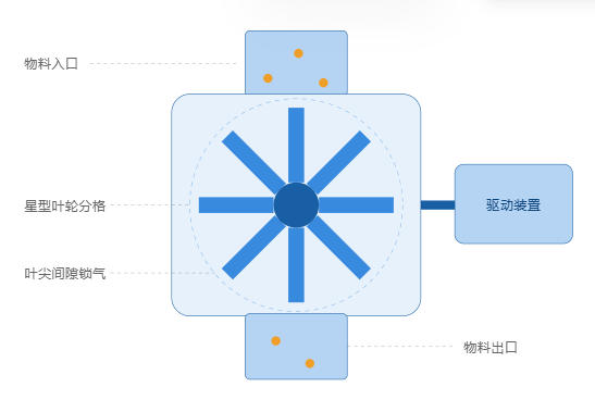 YXG旋转给料机